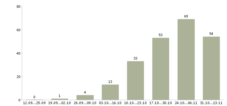 Работа «ведущий разработчик python»-Число вакансий «ведущий разработчик python» на сайте за 2 месяца