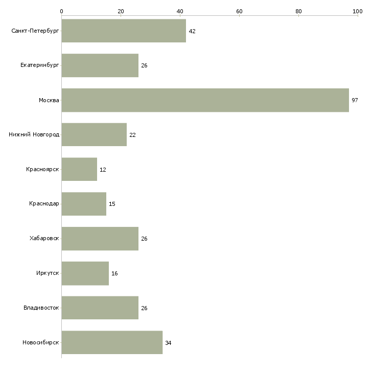 Найти работу ведущий региональный менеджер по продажам-Число вакансий «ведущий региональный менеджер по продажам» на сайте в городах Росcии