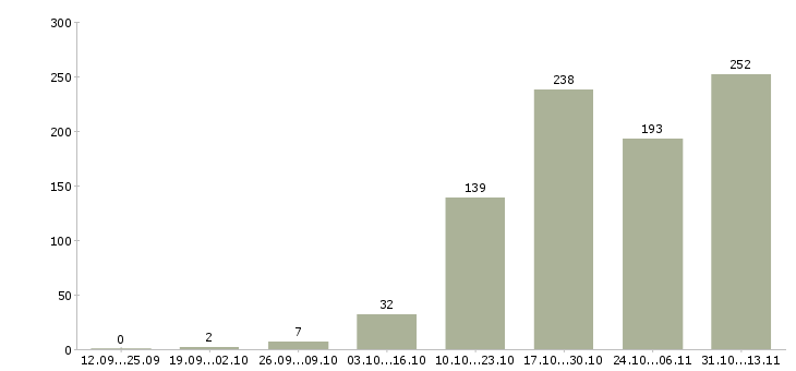 Работа «ведущий региональный менеджер по продажам»-Число вакансий «ведущий региональный менеджер по продажам» на сайте за 2 месяца