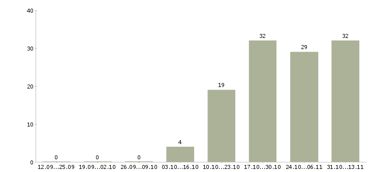 Работа «ведущий санитарный врач»-Число вакансий «ведущий санитарный врач» на сайте за 2 месяца