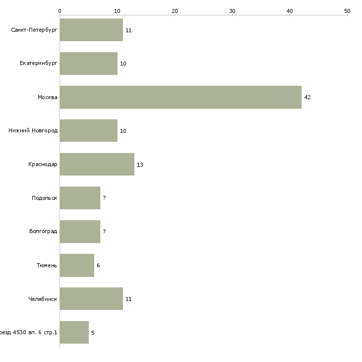 Найти работу водитель категории е на маз-Число вакансий «водитель категории е на маз» на сайте в городах Росcии