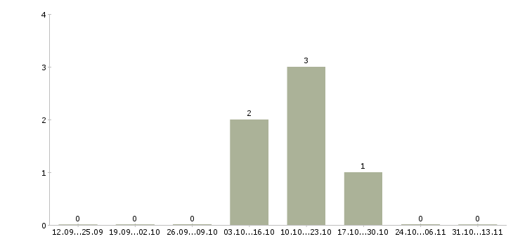 Работа «водитель тягача среднего класса»-Число вакансий «водитель тягача среднего класса» на сайте за 2 месяца