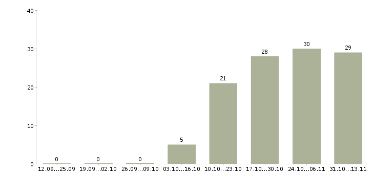 Работа «главный специалист службы внутреннего контроля»-Число вакансий «главный специалист службы внутреннего контроля» на сайте за 2 месяца