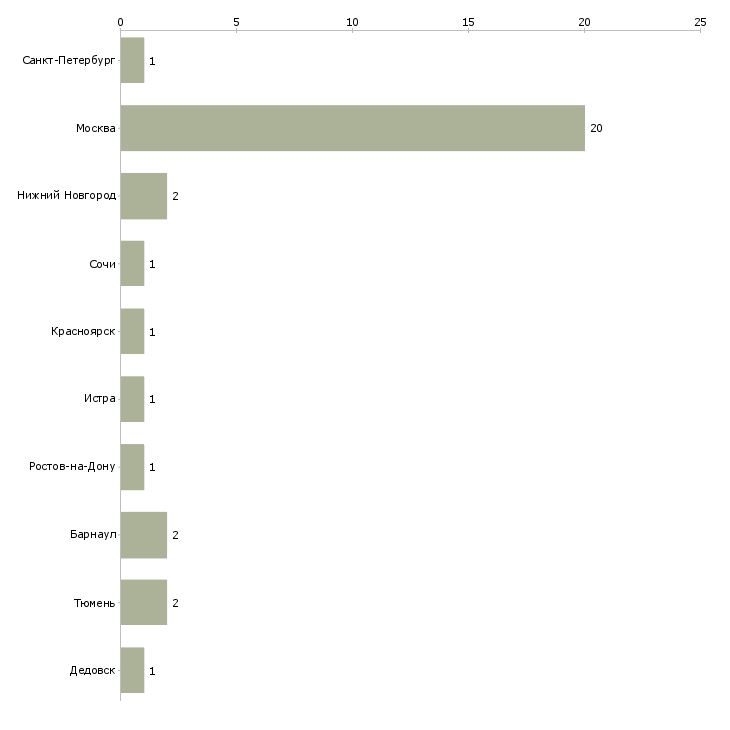 Найти работу главный эксперт отдела технологий-Число вакансий «главный эксперт отдела технологий» на сайте в городах Росcии