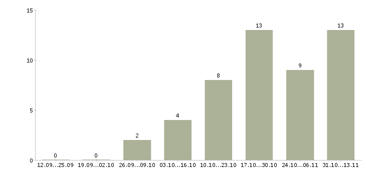 Работа «главный эксперт отдела технологий»-Число вакансий «главный эксперт отдела технологий» на сайте за 2 месяца