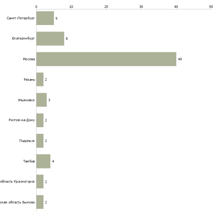Найти работу грузчик на склад холодильников-Число вакансий «грузчик на склад холодильников» на сайте в городах Росcии