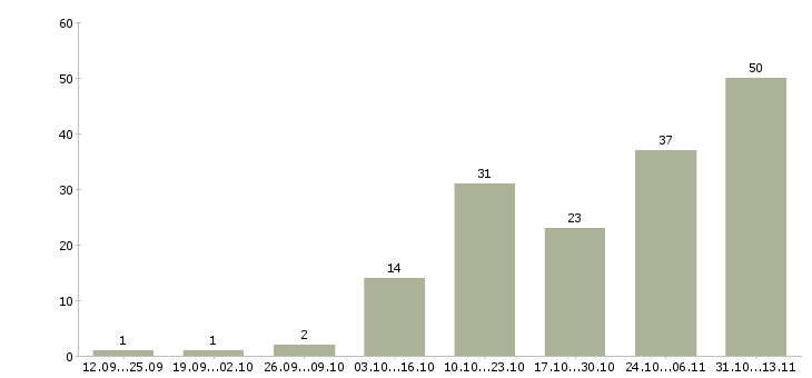 Работа «грузчик на склад холодильников»-Число вакансий «грузчик на склад холодильников» на сайте за 2 месяца