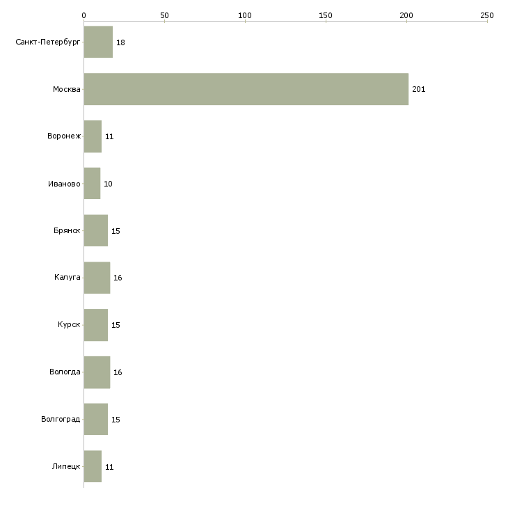 Найти работу грузчик цифровой техники-Число вакансий «грузчик цифровой техники» на сайте в городах Росcии