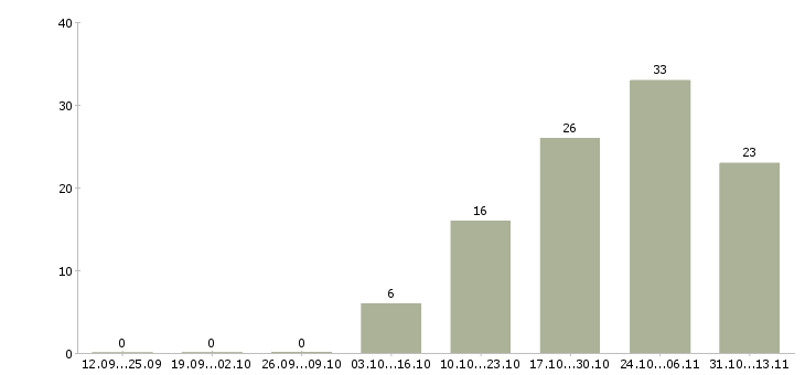 Работа «домработница 4 раза в неделю»-Число вакансий «домработница 4 раза в неделю» на сайте за 2 месяца