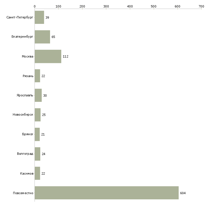 Найти работу дополнительный заработок в сети-Число вакансий «дополнительный заработок в сети» на сайте в городах Росcии