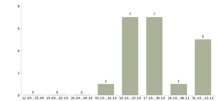 Работа «заместитель начальника испытательной лаборатории»-Число вакансий «заместитель начальника испытательной лаборатории» на сайте за 2 месяца