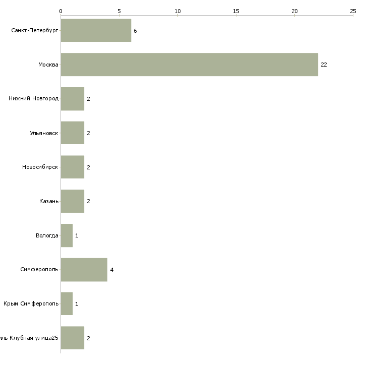 Найти работу заместитель начальника отдела склада-Число вакансий «заместитель начальника отдела склада» на сайте в городах Росcии