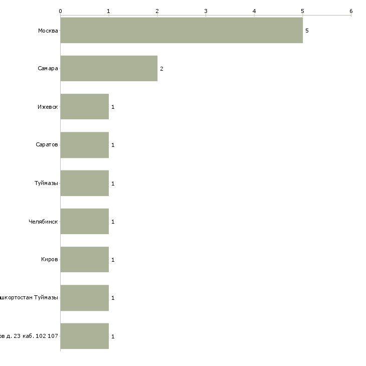 Найти работу инженер по метрологии 2 категории-Число вакансий «инженер по метрологии 2 категории» на сайте в городах Росcии