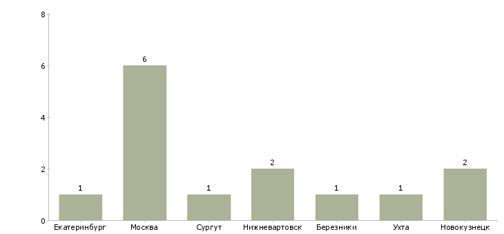 Найти работу инженер по обслуживанию pos терминалов-Число вакансий «инженер по обслуживанию pos терминалов» на сайте в городах Росcии