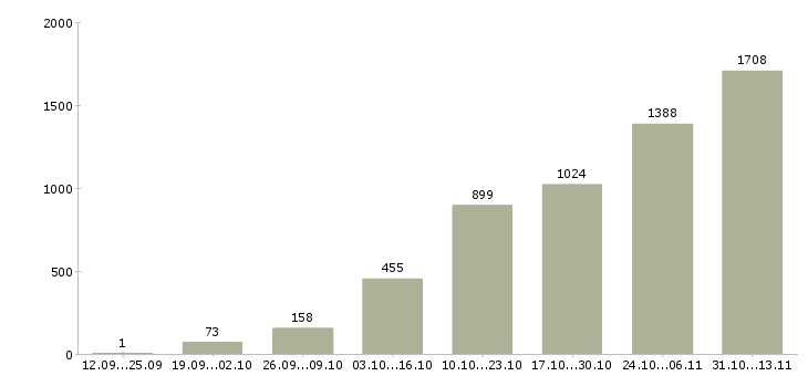 Работа «интернет менеджер удаленный 3»-Число вакансий «интернет менеджер удаленный 3» на сайте за 2 месяца