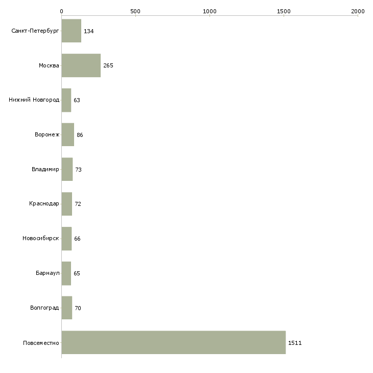 Найти работу информационный сотрудник удаленно-Число вакансий «информационный сотрудник удаленно» на сайте в городах Росcии