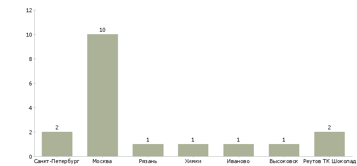 Найти работу кассир в сеть кофеен-Число вакансий «кассир в сеть кофеен» на сайте в городах Росcии