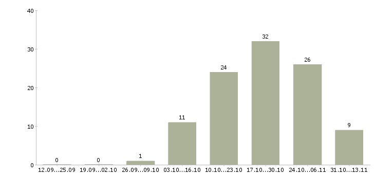 Работа «комплектовщик матрасов»-Число вакансий «комплектовщик матрасов» на сайте за 2 месяца