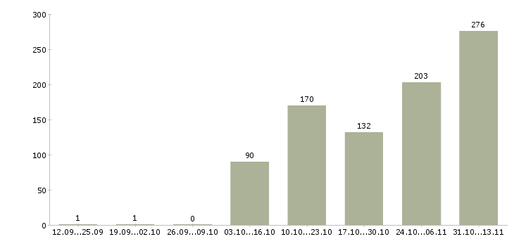 Работа «комплектовщик электроники»-Число вакансий «комплектовщик электроники» на сайте за 2 месяца