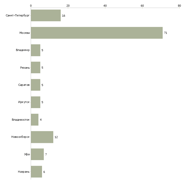 Найти работу консультант с квалификацией бухгалтер-Число вакансий «консультант с квалификацией бухгалтер» на сайте в городах Росcии