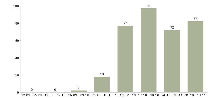 Работа «консультант с квалификацией бухгалтер»-Число вакансий «консультант с квалификацией бухгалтер» на сайте за 2 месяца
