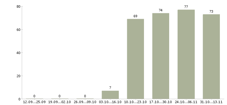 Работа «кредитный специалист с автомобилем»-Число вакансий «кредитный специалист с автомобилем» на сайте за 2 месяца