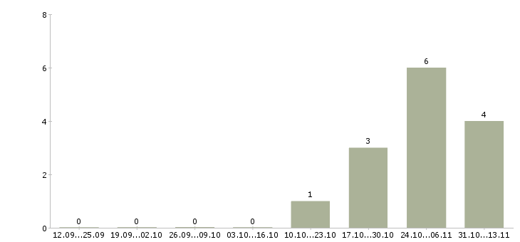 Работа «медицинская сестра детская по диспансеризации»-Число вакансий «медицинская сестра детская по диспансеризации» на сайте за 2 месяца