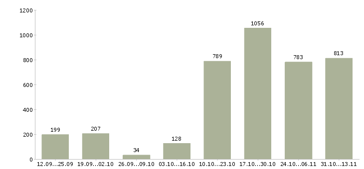 Работа «менеджер активных продаж и рекламы»-Число вакансий «менеджер активных продаж и рекламы» на сайте за 2 месяца