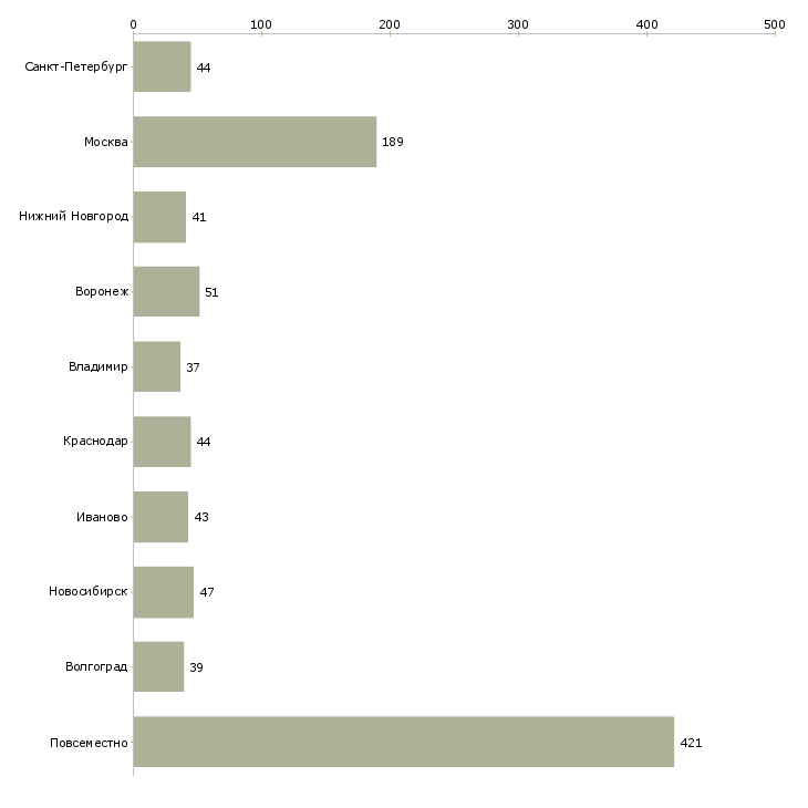 Найти работу менеджер онлайн удаленно-Число вакансий «менеджер онлайн удаленно» на сайте в городах Росcии