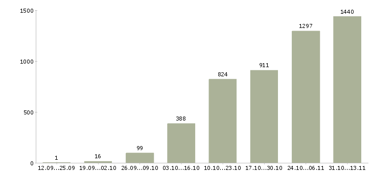 Работа «менеджер онлайн удаленно»-Число вакансий «менеджер онлайн удаленно» на сайте за 2 месяца