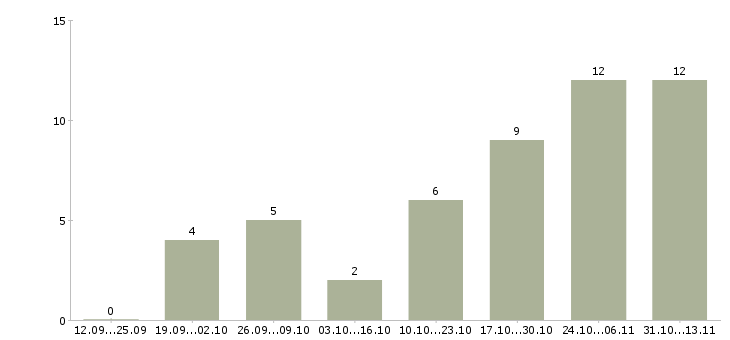Работа «менеджер по замеру пластиковых окон»-Число вакансий «менеджер по замеру пластиковых окон» на сайте за 2 месяца