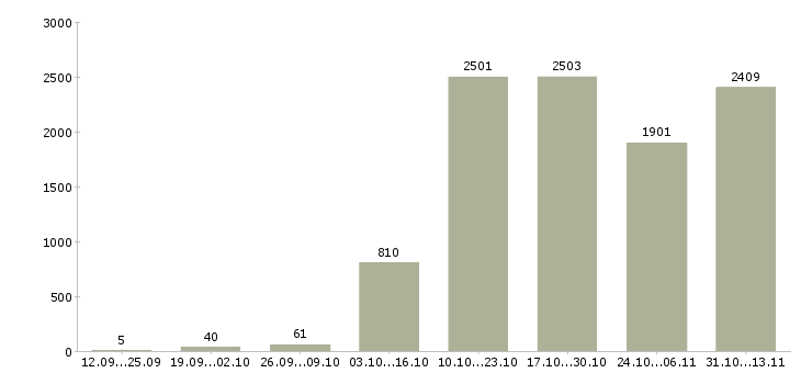 Работа «менеджер по оформлению заявок»-Число вакансий «менеджер по оформлению заявок» на сайте за 2 месяца