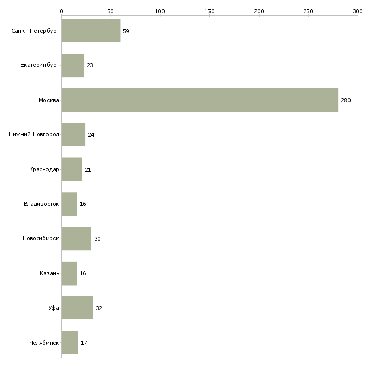Найти работу менеджер по привлечению ключевых клиентов-Число вакансий «менеджер по привлечению ключевых клиентов» на сайте в городах Росcии