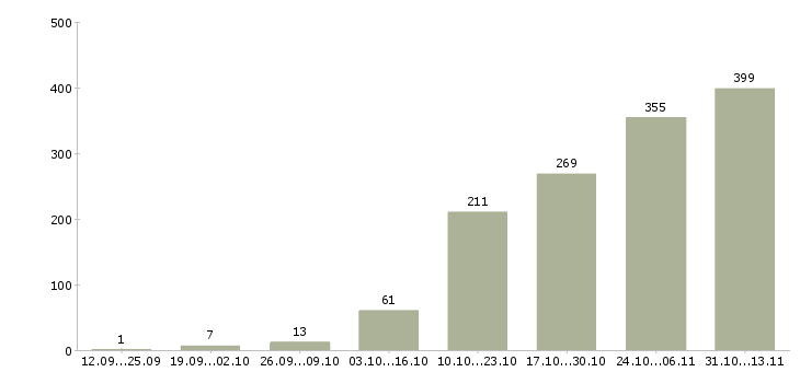 Работа «менеджер по привлечению ключевых клиентов»-Число вакансий «менеджер по привлечению ключевых клиентов» на сайте за 2 месяца