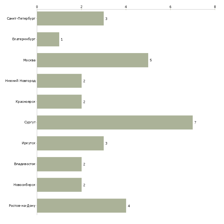 Найти работу менеджер по продажам дст-Число вакансий «менеджер по продажам дст» на сайте в городах Росcии