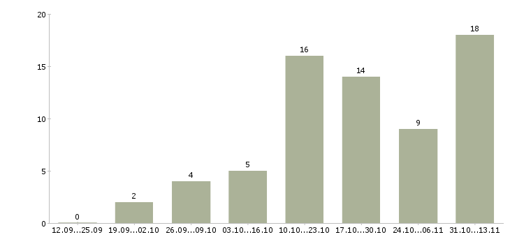 Работа «менеджер по продажам дст»-Число вакансий «менеджер по продажам дст» на сайте за 2 месяца
