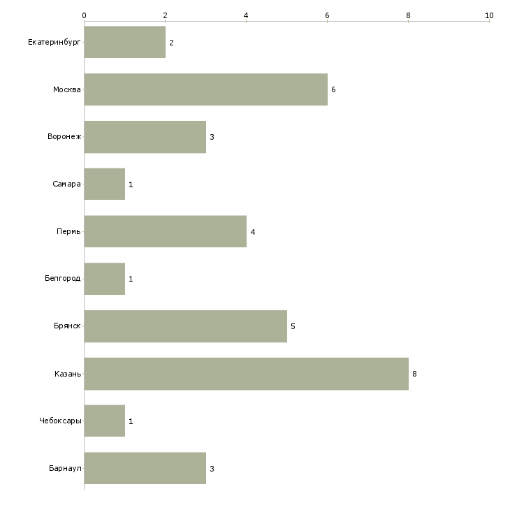Найти работу менеджер по продажам крс-Число вакансий «менеджер по продажам крс» на сайте в городах Росcии