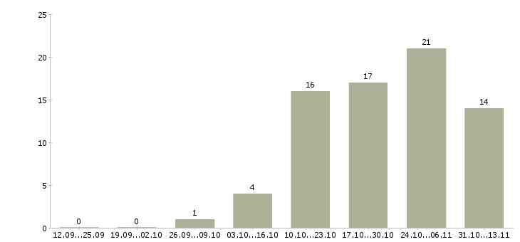 Работа «менеджер по продажам крс»-Число вакансий «менеджер по продажам крс» на сайте за 2 месяца