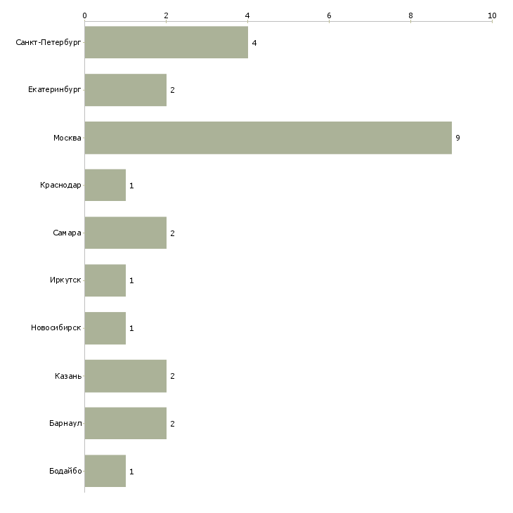 Найти работу менеджер по продажам светодиодного освещения-Число вакансий «менеджер по продажам светодиодного освещения» на сайте в городах Росcии