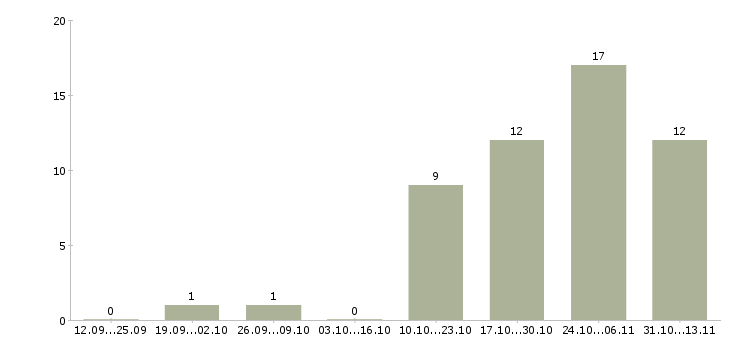 Работа «менеджер по продажам светодиодного освещения»-Число вакансий «менеджер по продажам светодиодного освещения» на сайте за 2 месяца