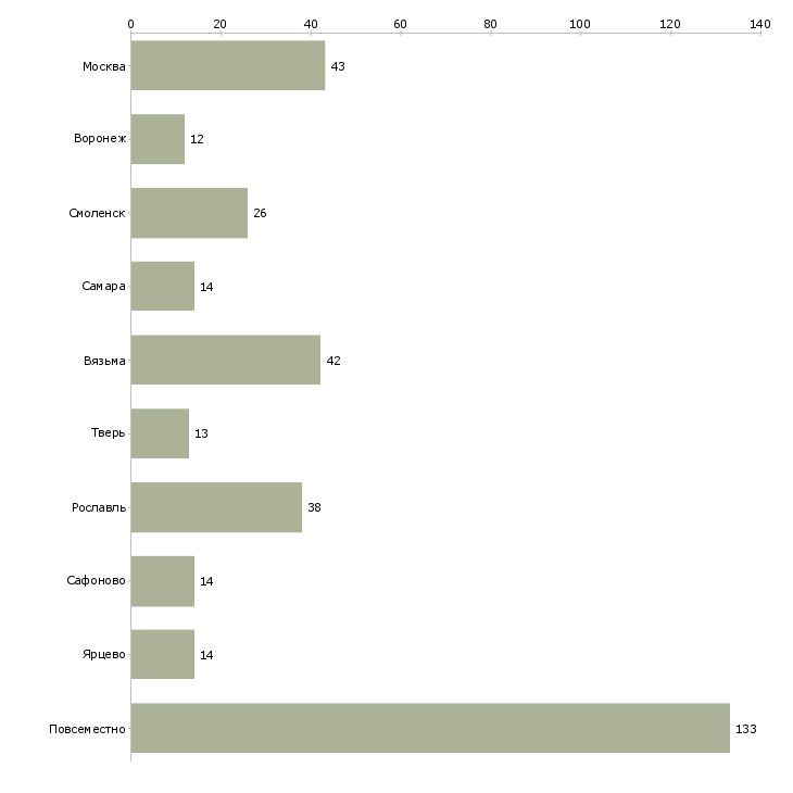Найти работу менеджер по рекламе на подработку-Число вакансий «менеджер по рекламе на подработку» на сайте в городах Росcии