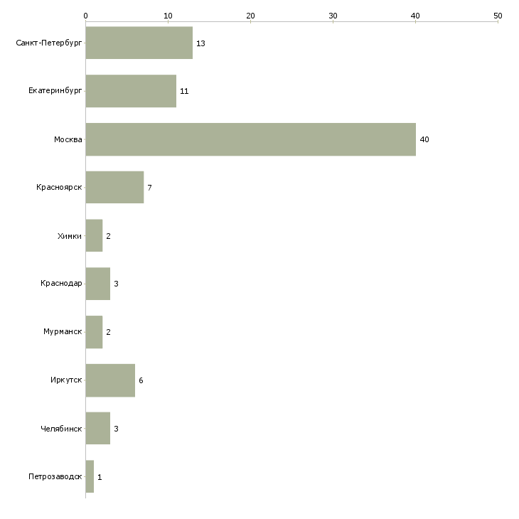 Найти работу менеджер по розничным продажам сантехники-Число вакансий «менеджер по розничным продажам сантехники» на сайте в городах Росcии
