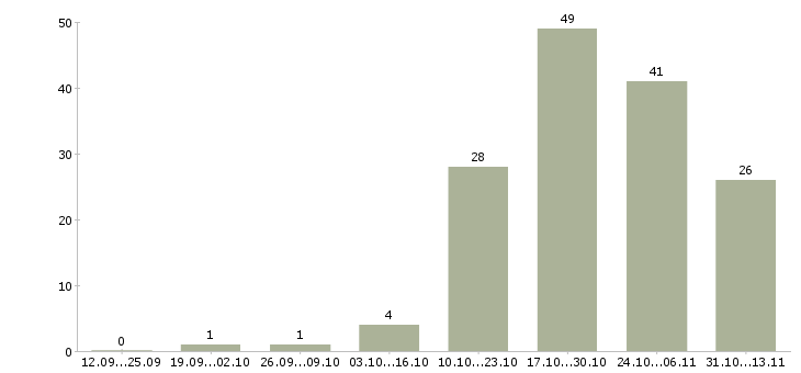 Работа «менеджер по эксплуатации транспорта»-Число вакансий «менеджер по эксплуатации транспорта» на сайте за 2 месяца