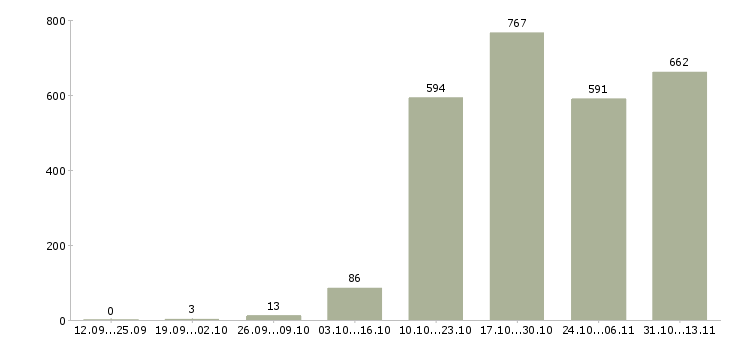 Работа «менеджер регионального направления»-Число вакансий «менеджер регионального направления» на сайте за 2 месяца