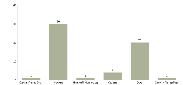 Найти работу младший менеджер отдела продаж-Число вакансий «младший менеджер отдела продаж» на сайте в городах Росcии