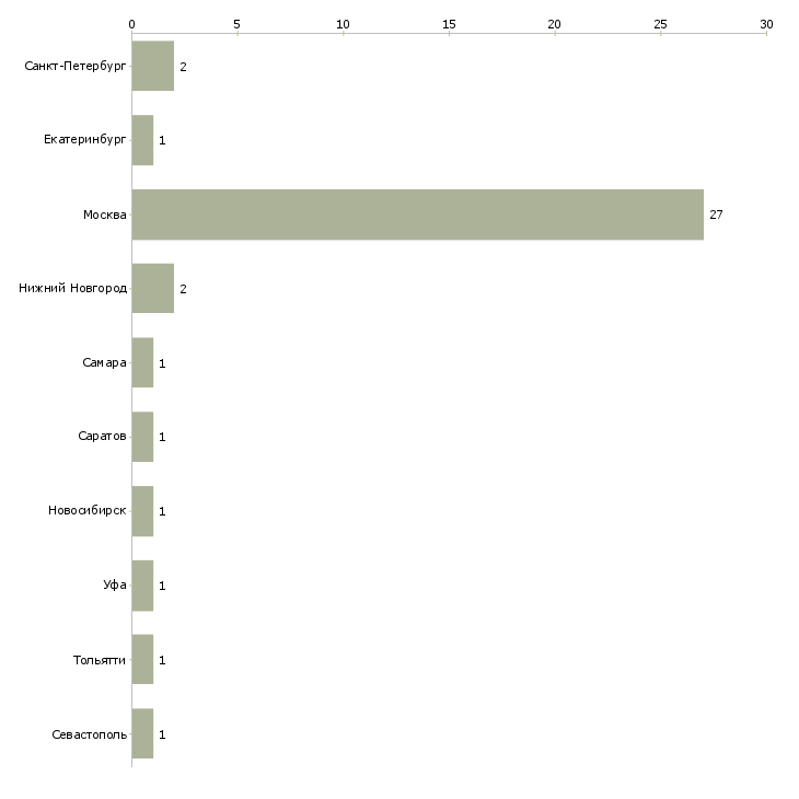 Найти работу младший менеджер по планированию-Число вакансий «младший менеджер по планированию» на сайте в городах Росcии