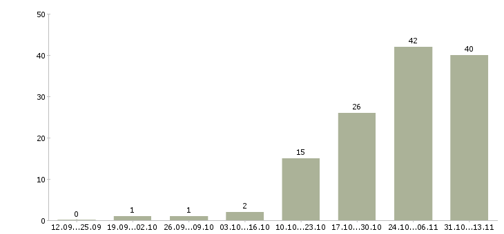 Работа «мойщица посуды вахта»-Число вакансий «мойщица посуды вахта» на сайте за 2 месяца