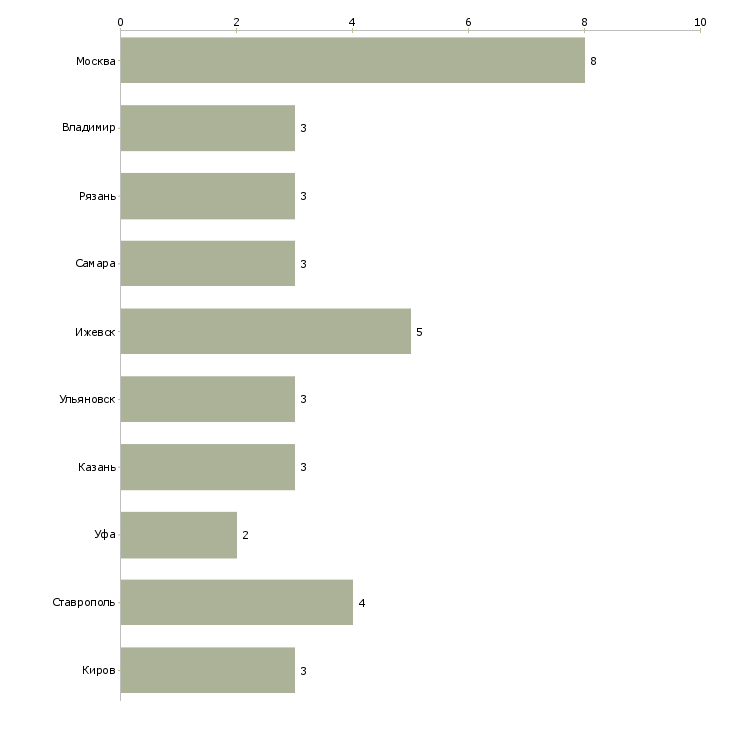 Найти работу на производство требуется шлифовщик-Число вакансий «на производство требуется шлифовщик» на сайте в городах Росcии