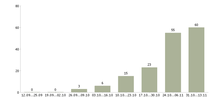 Работа «нам нужен креативный сотрудник»-Число вакансий «нам нужен креативный сотрудник» на сайте за 2 месяца