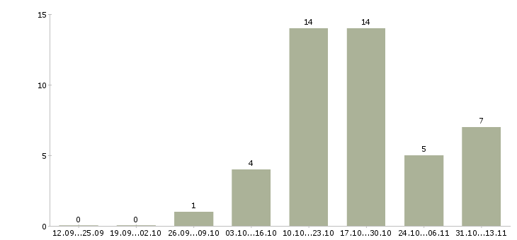 Работа «начальник отдела диспетчеризации»-Число вакансий «начальник отдела диспетчеризации» на сайте за 2 месяца